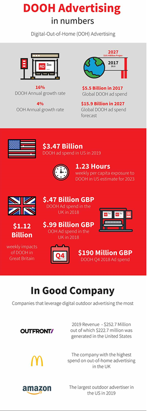 DOOH Advertising Dubai UAE